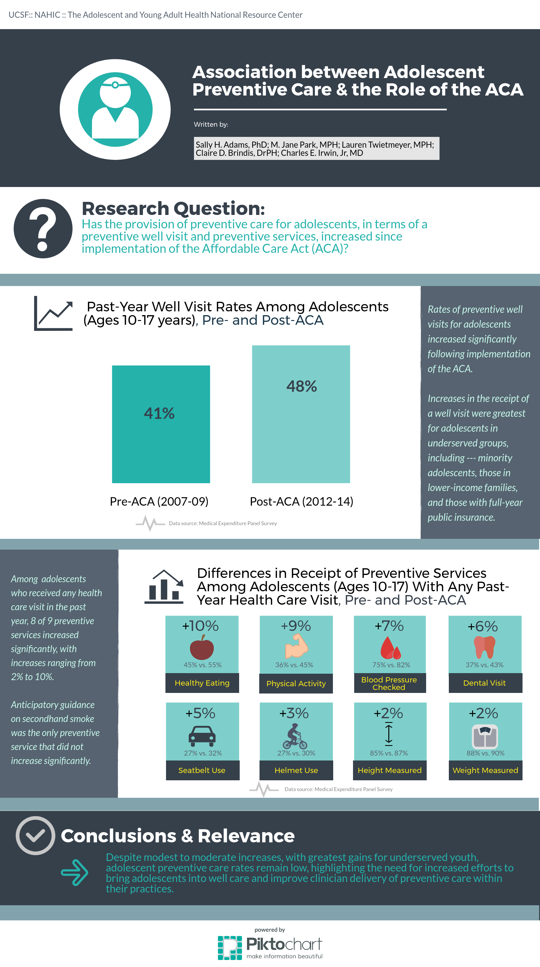 Association Between Adolescent Preventive Care and the Role of the ACA