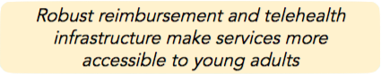 Robust reimbursement and telehealth infrastructure make services more accessible to young adults 